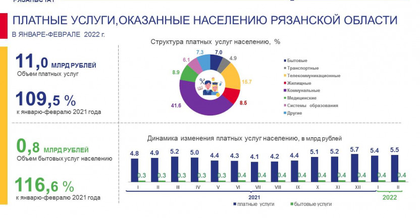 Платные услуги, оказанные населению Рязанской области, в январе-феврале 2022 года